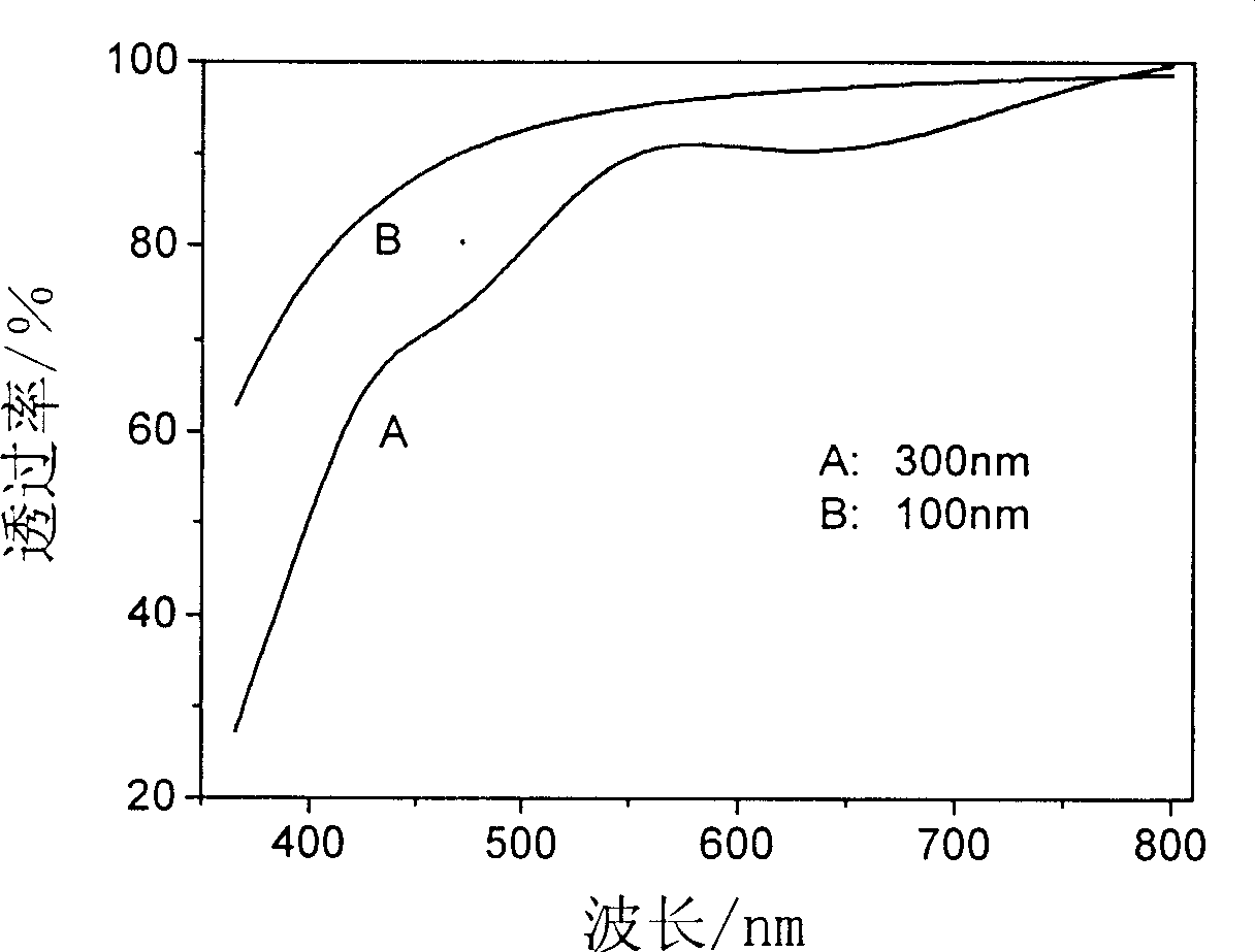 Preparation method of indium tin oxide precusor size and ITO thin film