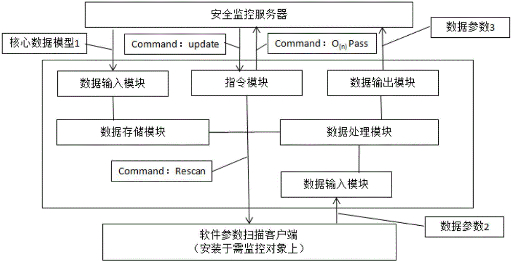 Large-scale network security monitoring core data model processing decentralized load sharing method and system