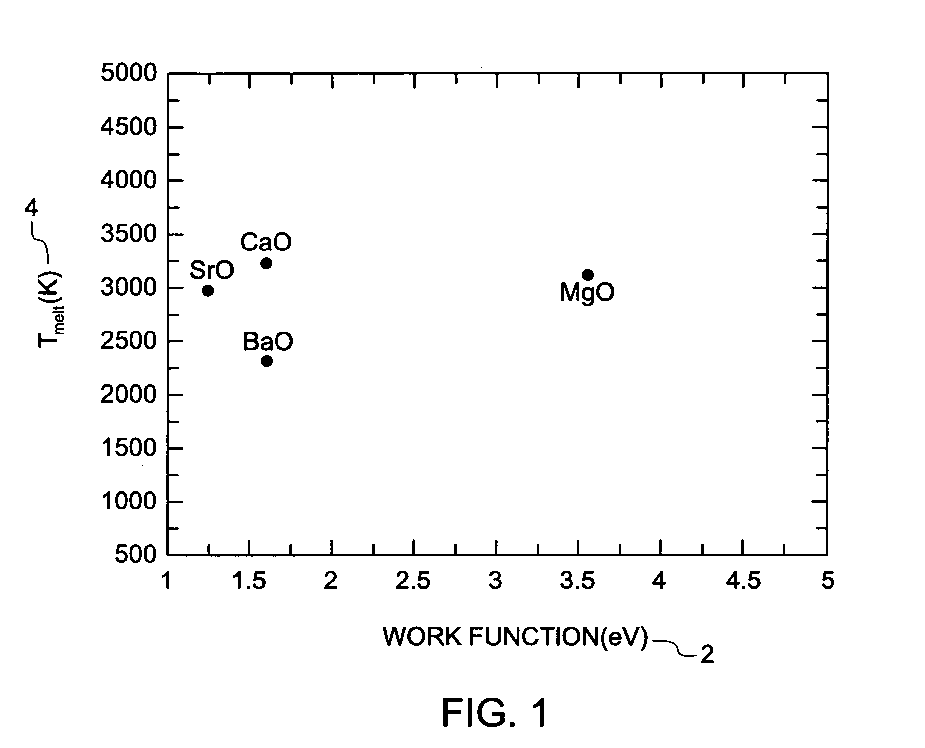 Barium-free electrode materials for electric lamps and methods of manufacture thereof