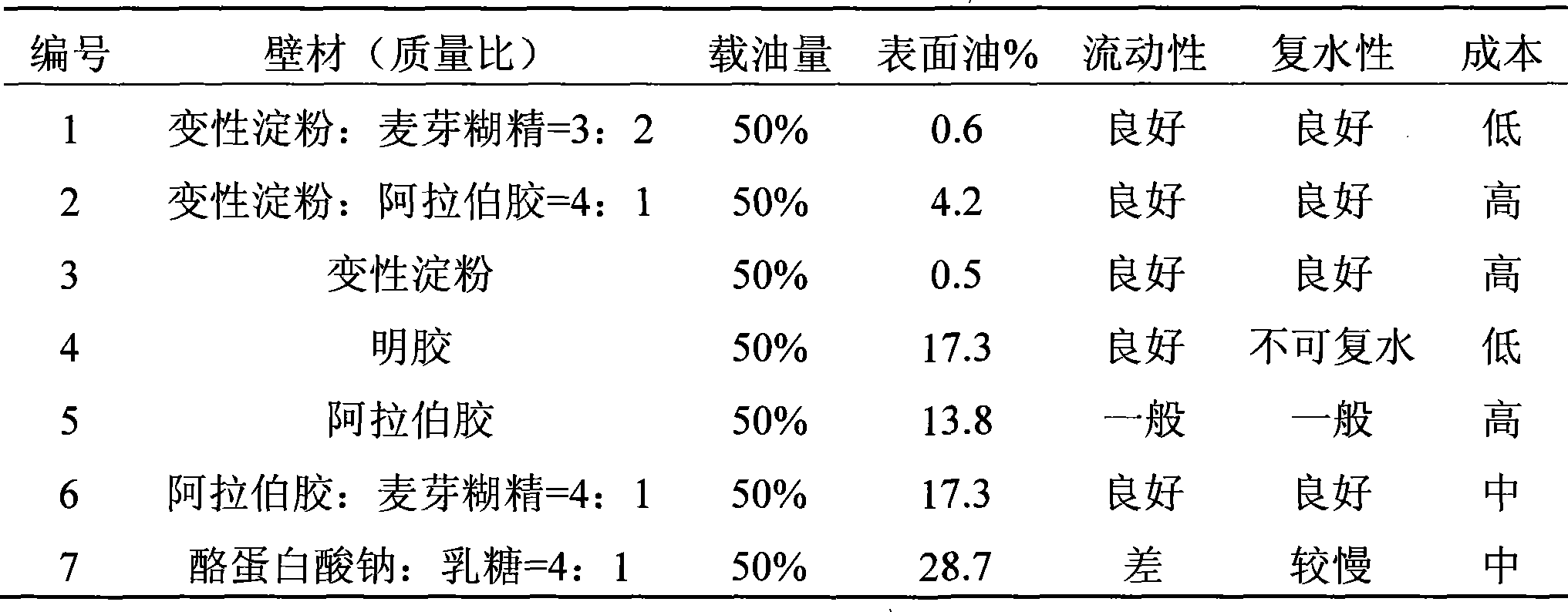 Method for preparing cold water dispersion type microcapsule powder