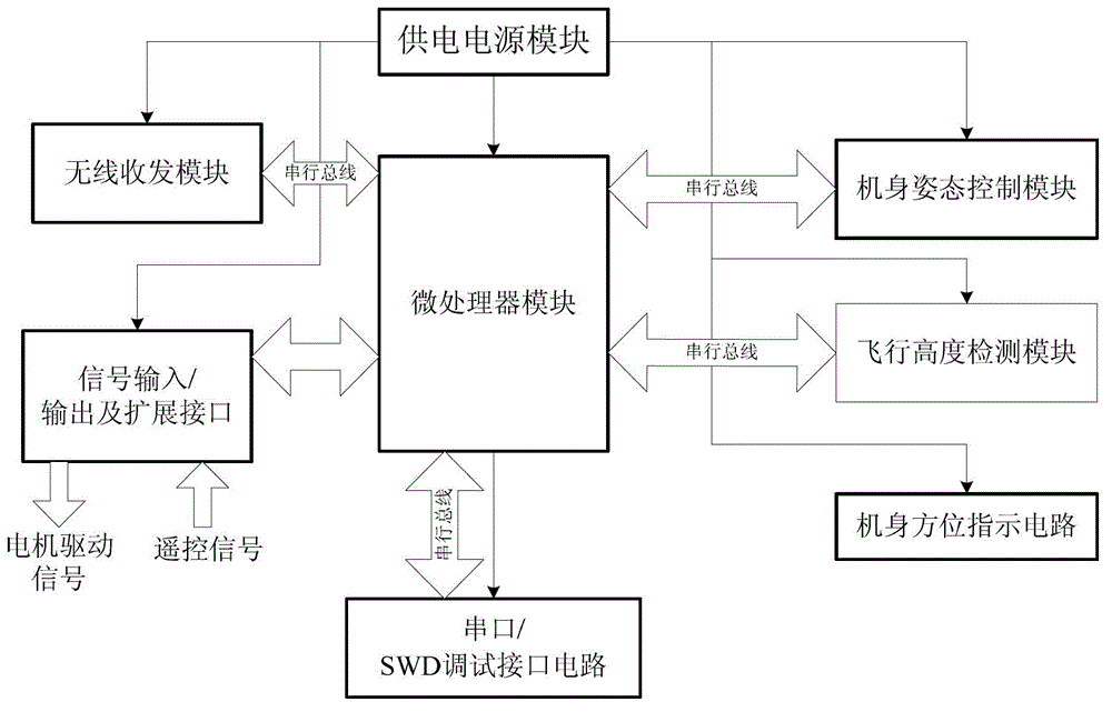 Four-axis aircraft balance stability control device based on cross-flow fan driving