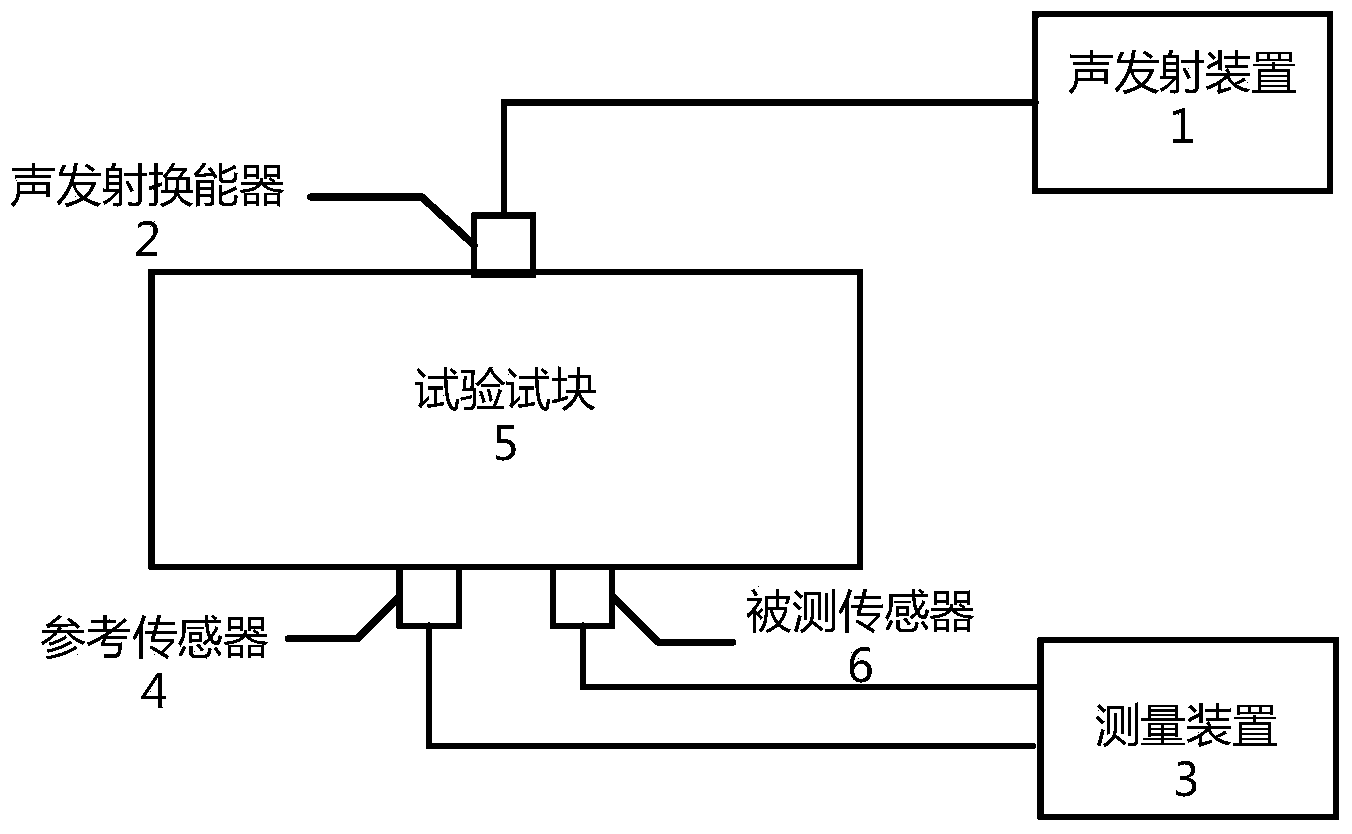 Calibration system of partial discharge supersonic detector