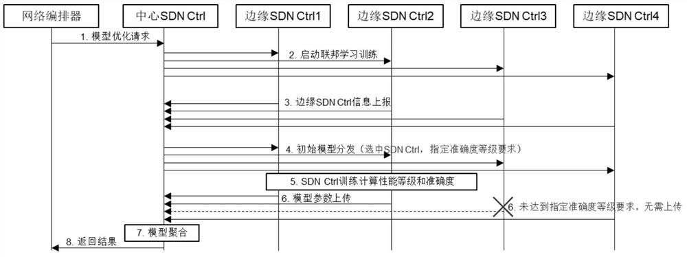 Cooperative training method for multiple SDN (Software Defined Network) controllers
