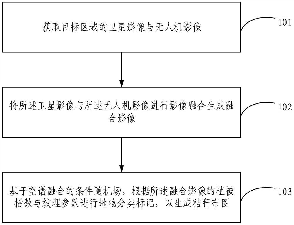 Field site straw extraction method and device based on aerospace remote sensing data fusion