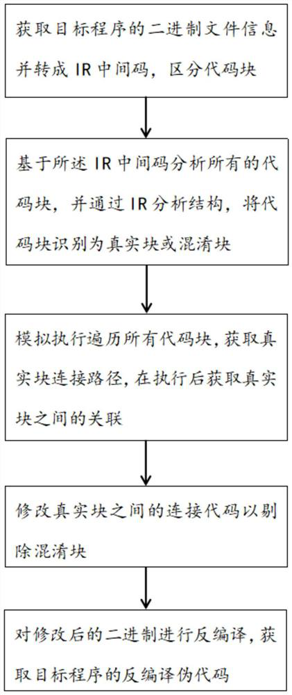 Anti-confusion method, system and application