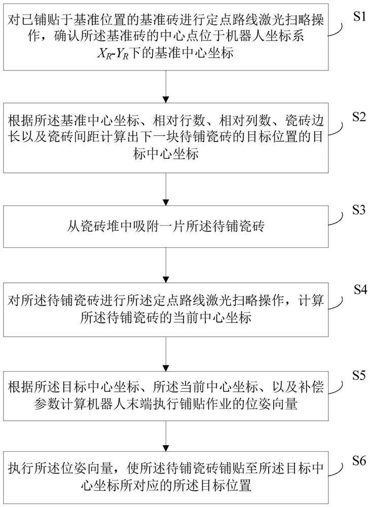 Tile paving method and tile automatic paving control system