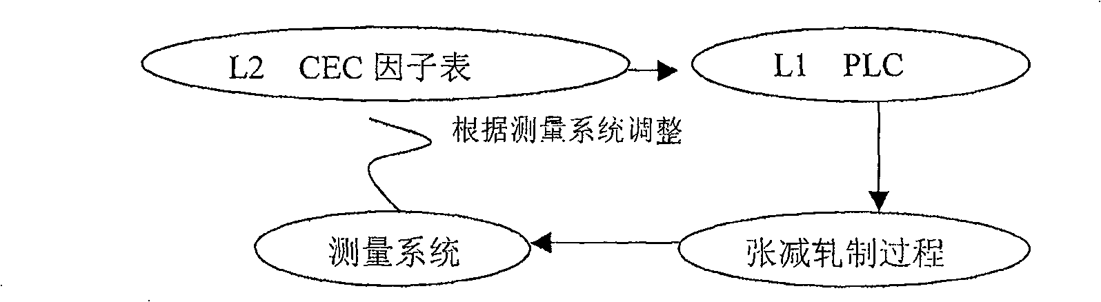 Control method of stretch-reducing mill steel tube thickening terminal