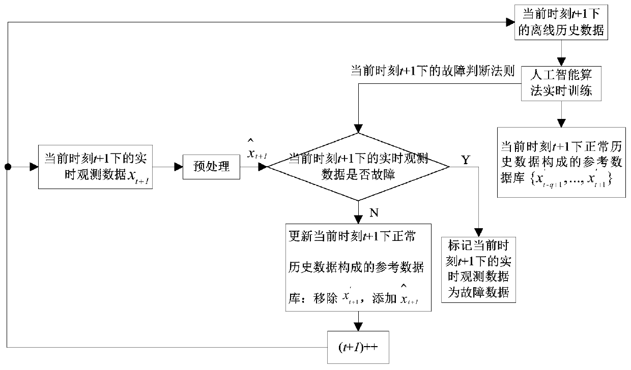 A database construction method for fault detection of UAV flight control system