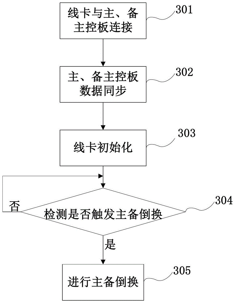 Communication device and main/standby switchover method thereof