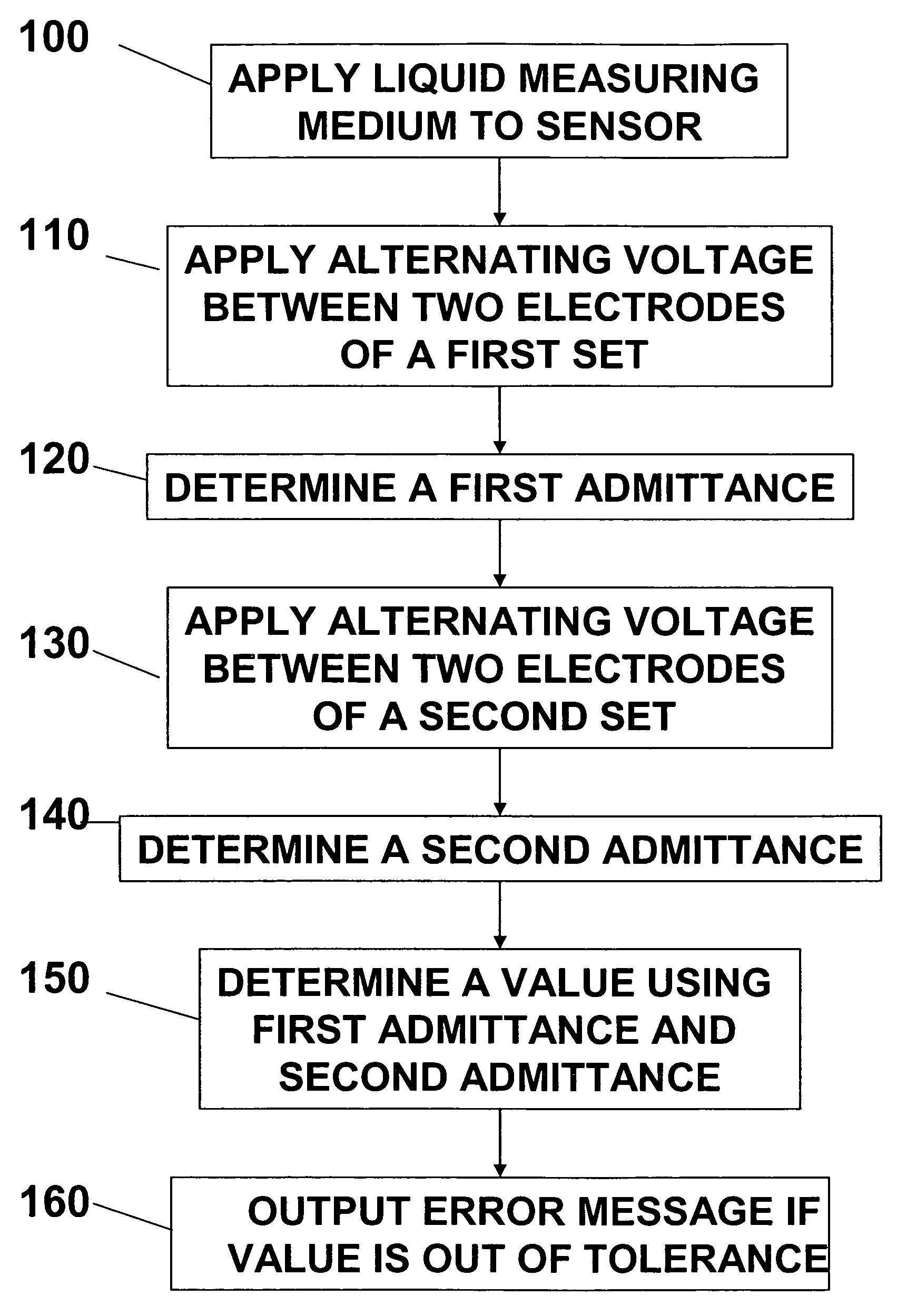 Method and system for error checking an electrochemical sensor