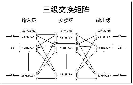 Improved three-level CLOS routing algorithm based on FPGA crossover