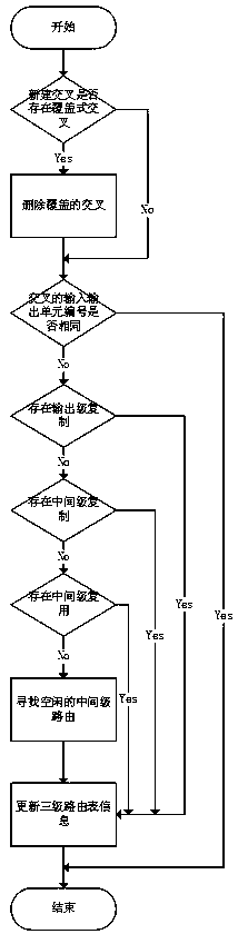 Improved three-level CLOS routing algorithm based on FPGA crossover