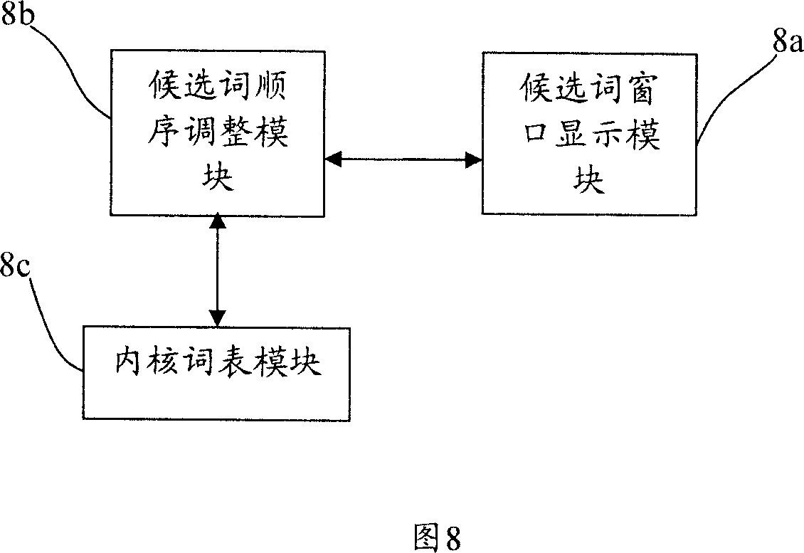 Method and system for restoring candidat word order for Chinese input method