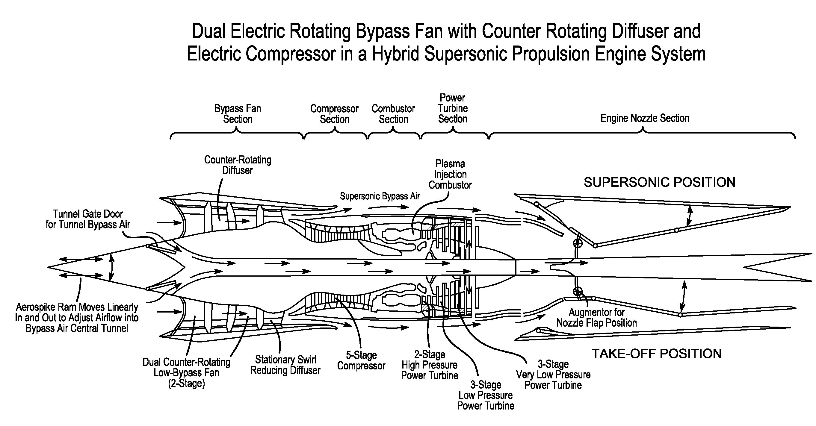 Electric turbine bypass fan and compressor for hybrid propulsion
