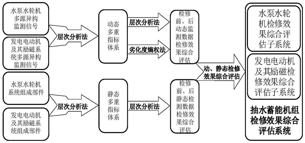 Pumped storage unit maintenance effect comprehensive evaluation method and system