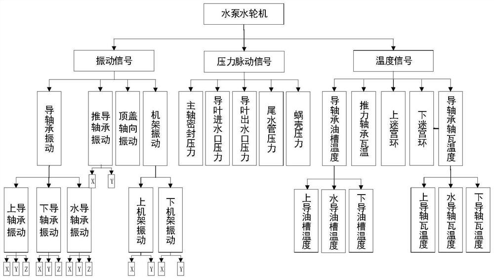 Pumped storage unit maintenance effect comprehensive evaluation method and system