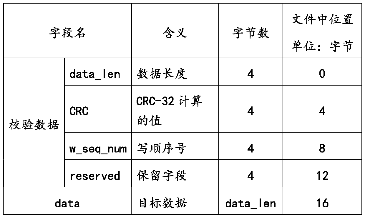 Data access method of embedded system and computer readable storage medium