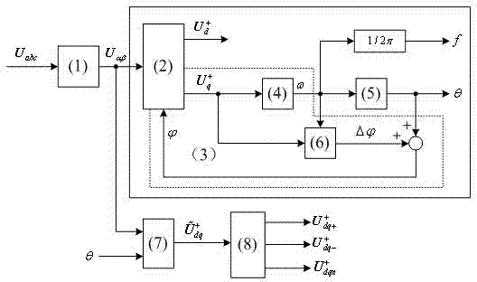 Fundamental voltage synchronous signal detection method during harmonic distortion and unbalance of network voltage