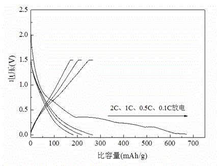Preparation method of spherical lithium ion battery anode material vanadium borate