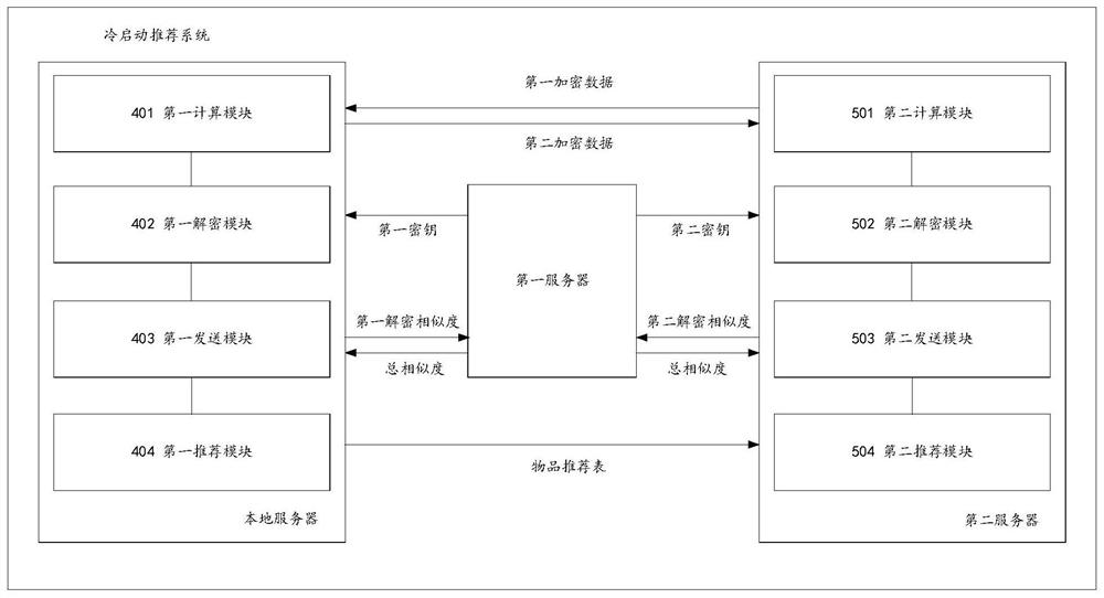 Cold boot recommended method, device, computer equipment and storage medium