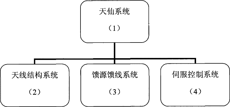 Parallel antenna structure system