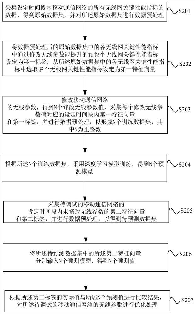 Wireless parameter optimization processing method, device and server