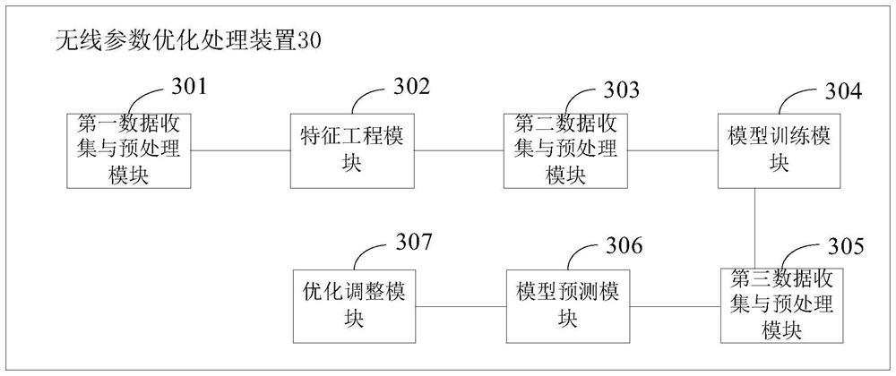 Wireless parameter optimization processing method, device and server