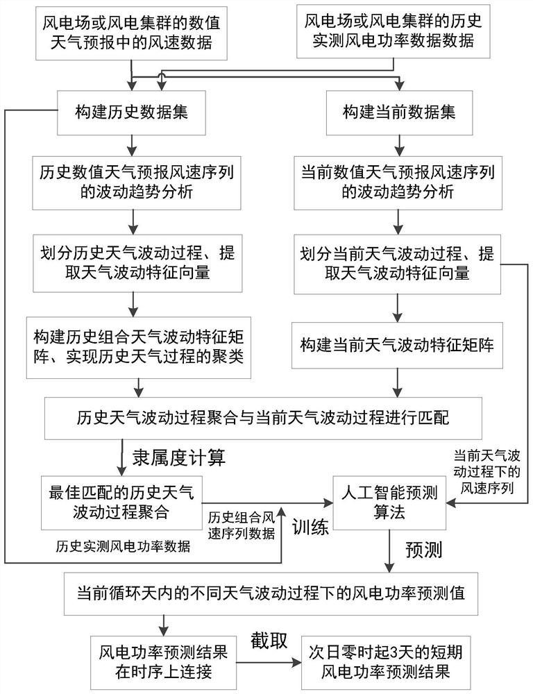 Short-term wind power prediction method for weather fluctuation process division and matching