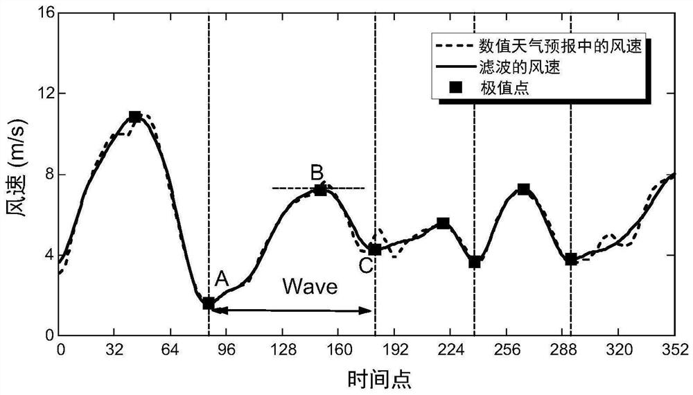 Short-term wind power prediction method for weather fluctuation process division and matching