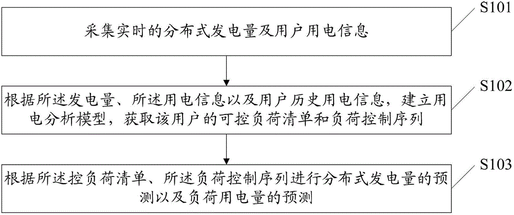 Power load forecasting method and system based on large user intelligent terminal collection