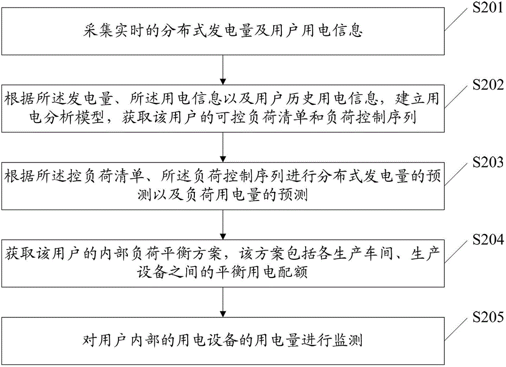 Power load forecasting method and system based on large user intelligent terminal collection