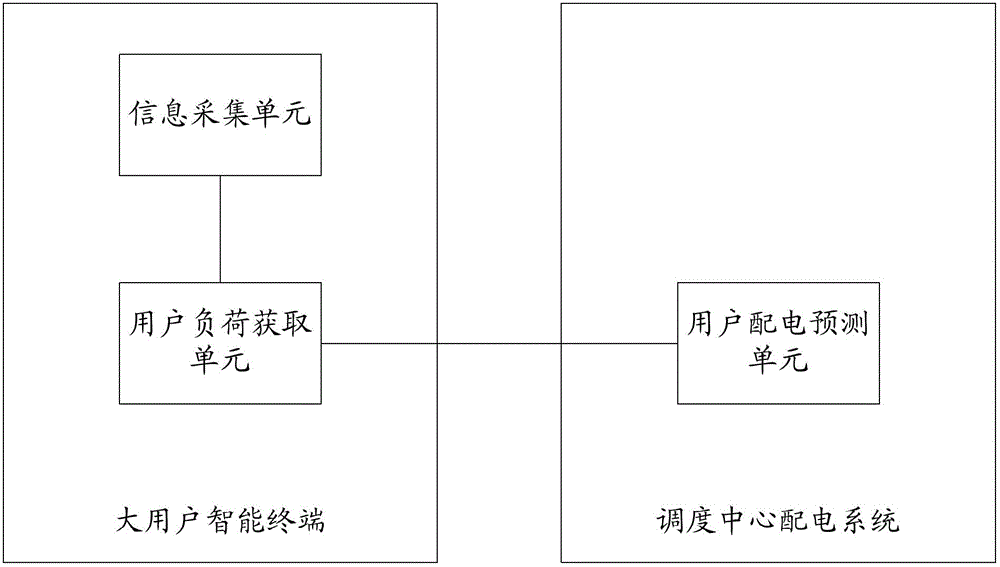 Power load forecasting method and system based on large user intelligent terminal collection