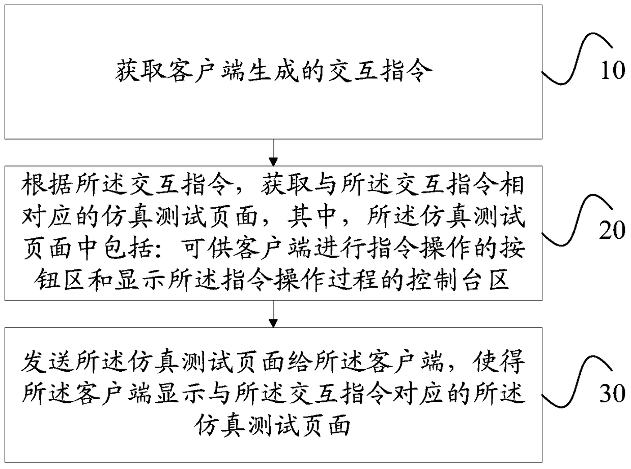 A simulation test method, device and server