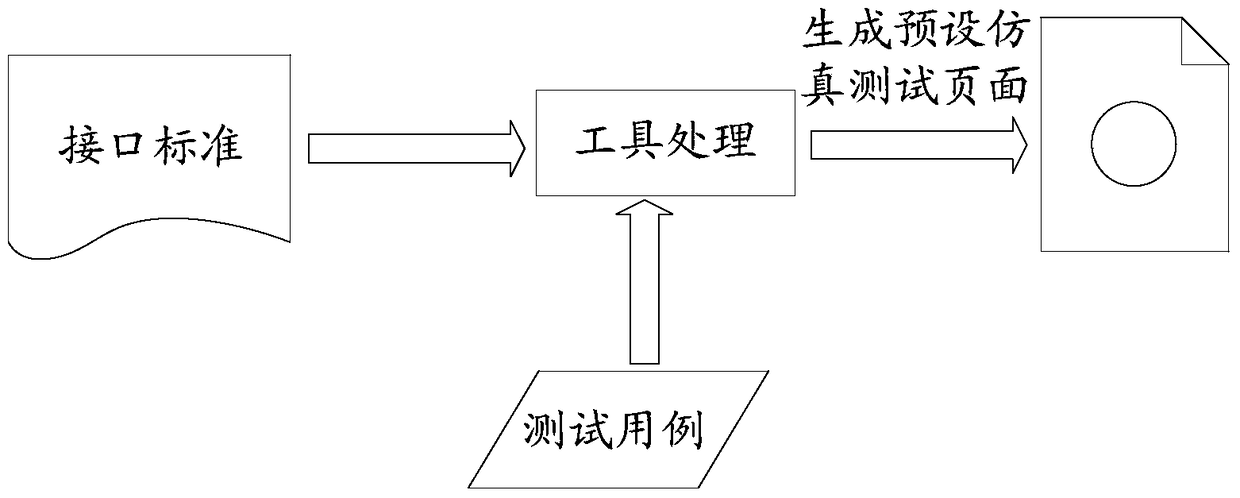 A simulation test method, device and server