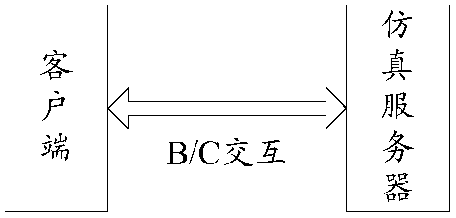 A simulation test method, device and server