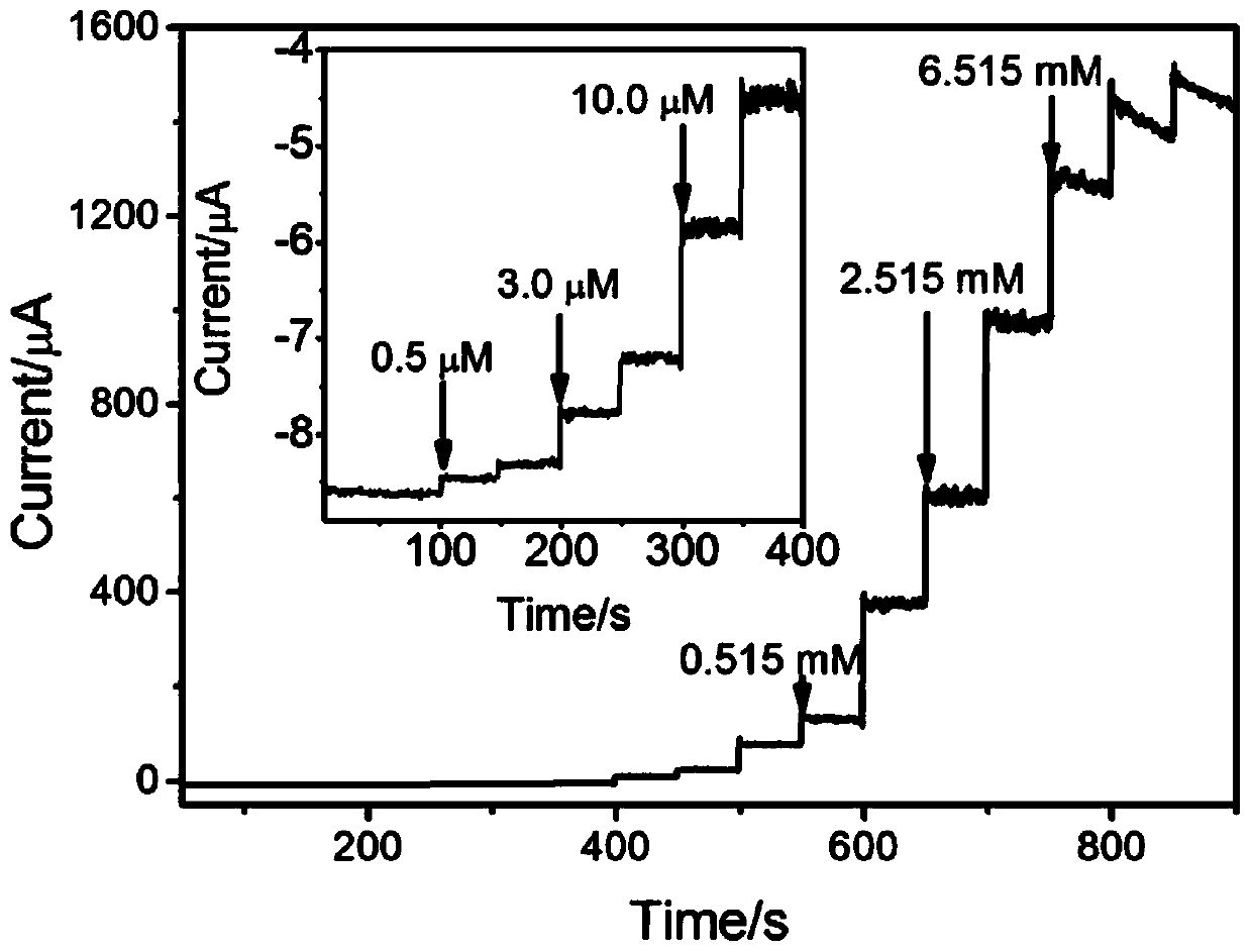 High-sensitivity non-enzymatic glucose electrochemical sensor and production method thereof