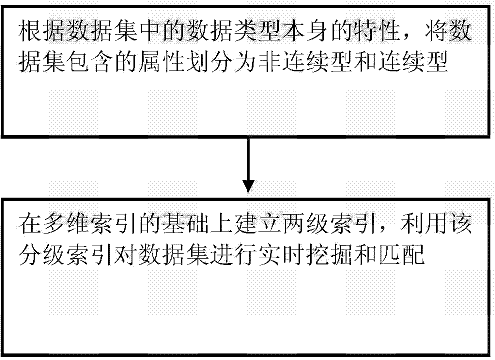 Big data analysis and extraction method