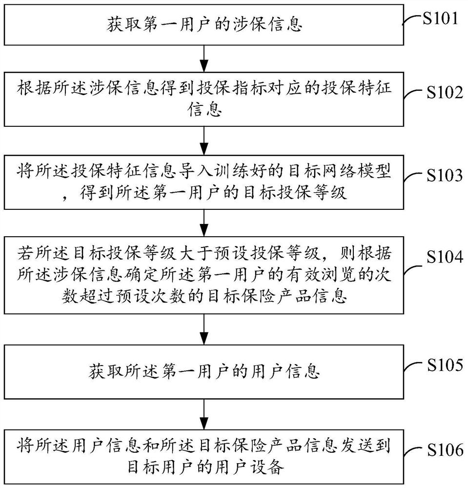 Information pushing method and device based on deep learning, electronic equipment and medium