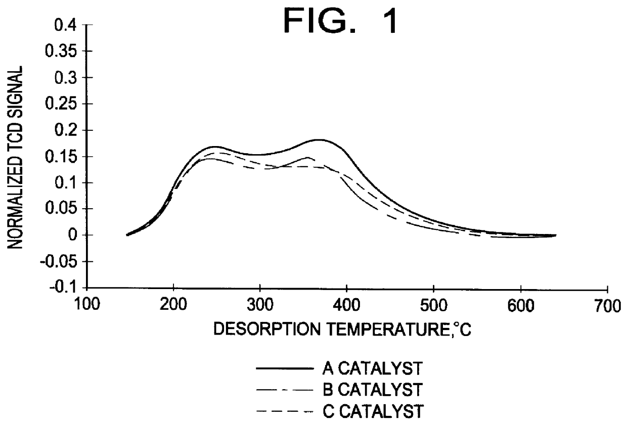 Gas phase alkylation method and catalyst