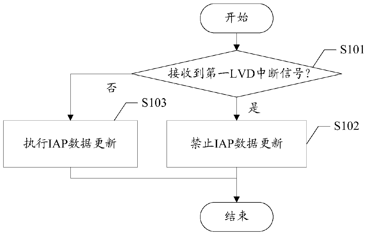 Chip iap data update control method and system