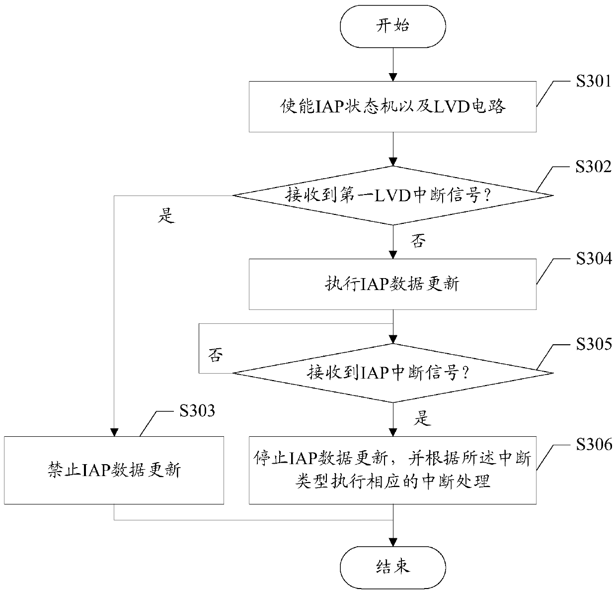 Chip iap data update control method and system