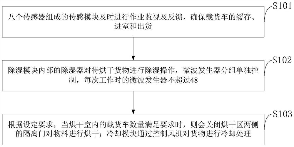 Drying control method, system, equipment, simulation optimization and application of microwave drying