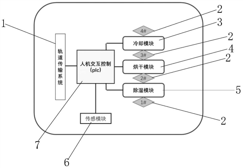 Drying control method, system, equipment, simulation optimization and application of microwave drying