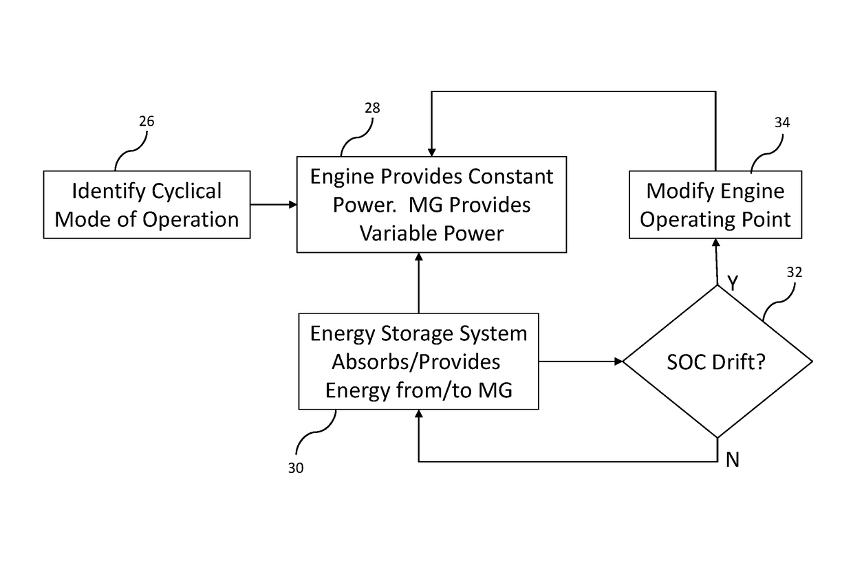 Method and system for controlling operation of an engine powered device having cyclical duty cycles