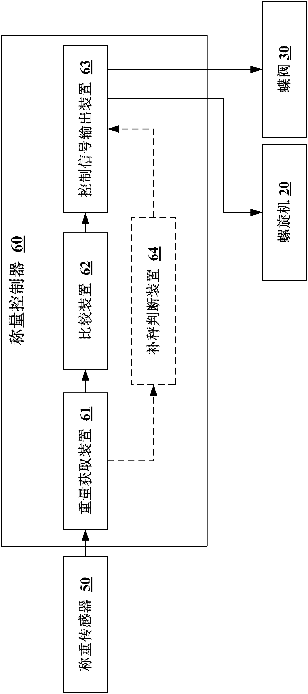 System and method for material weighing and weighing controller