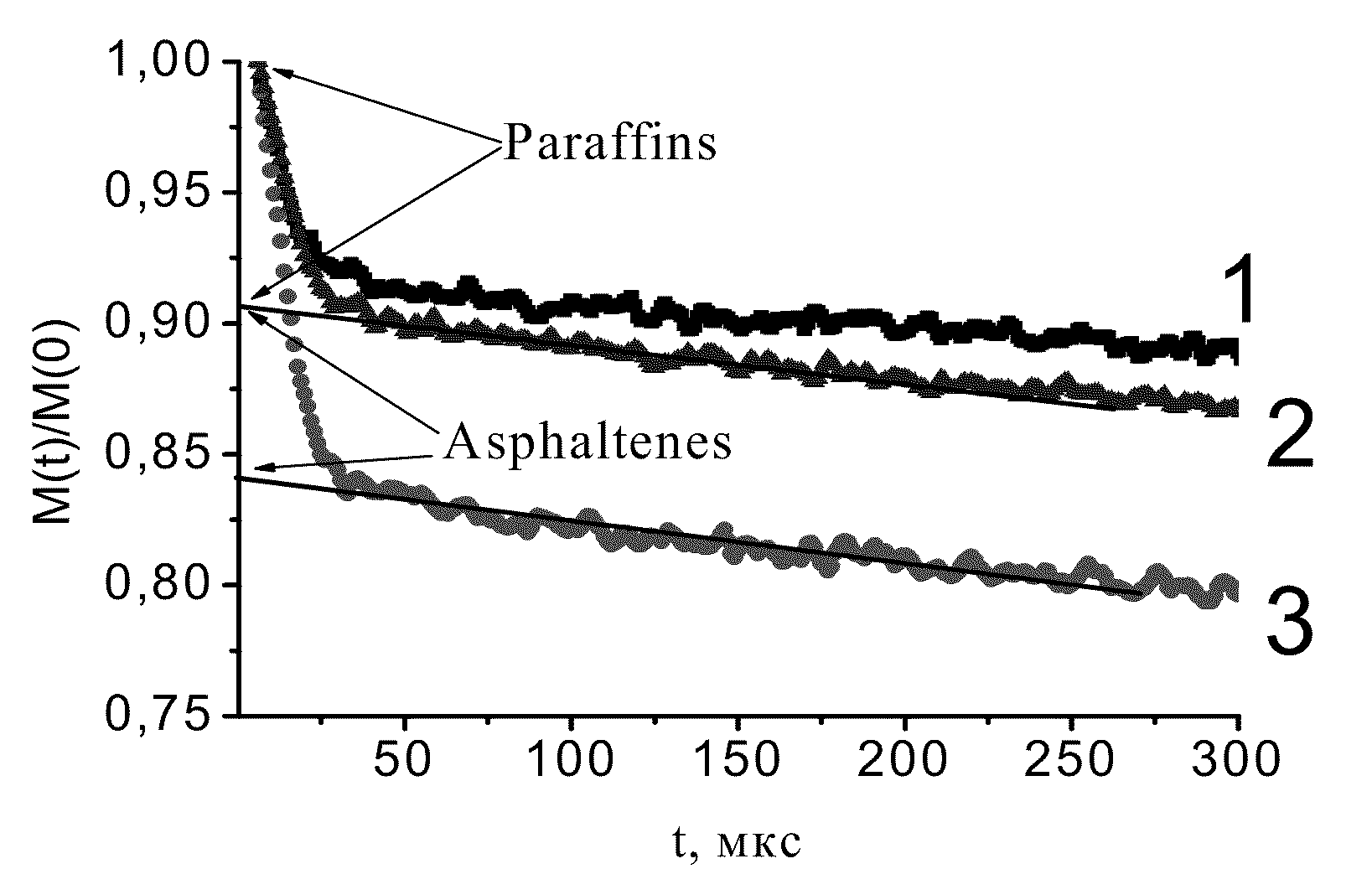 Method for detecting paraffin wax and asphaltene content in oil