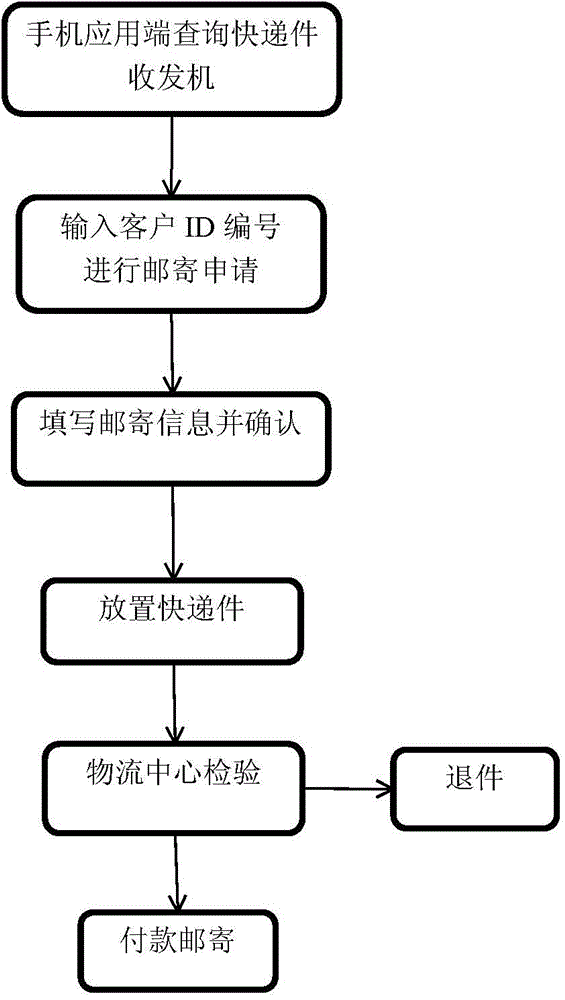 Express delivery receiving and sending intelligent method based on RFID