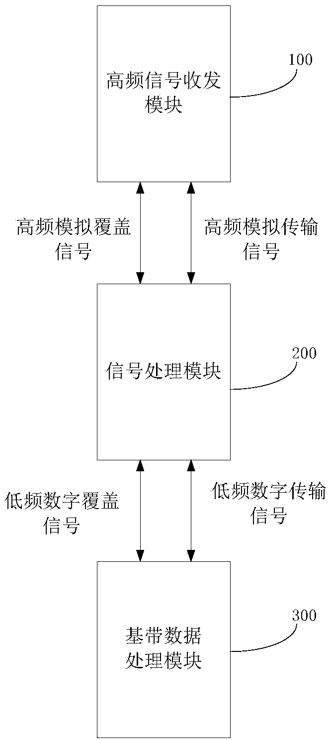 High-frequency 5G base station and high-frequency 5G base station signal processing method