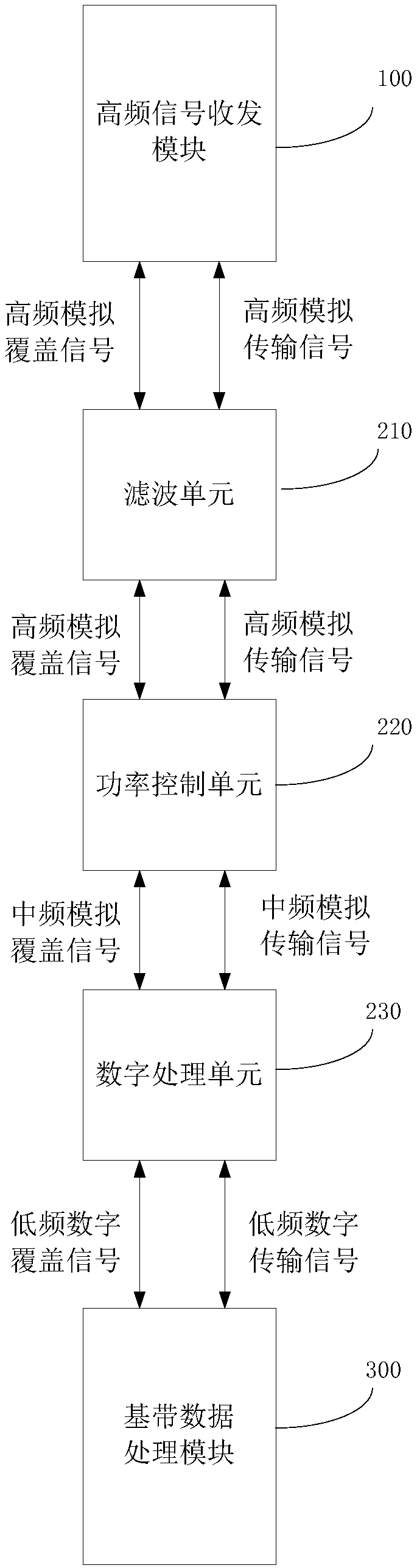 High-frequency 5G base station and high-frequency 5G base station signal processing method