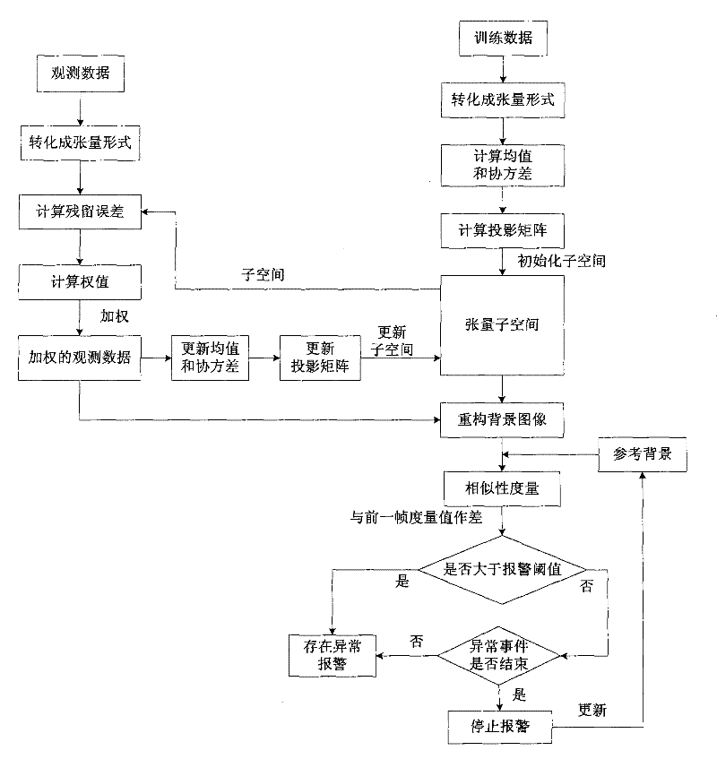 Video anomaly detection method based on weighted tensor subspace background modeling